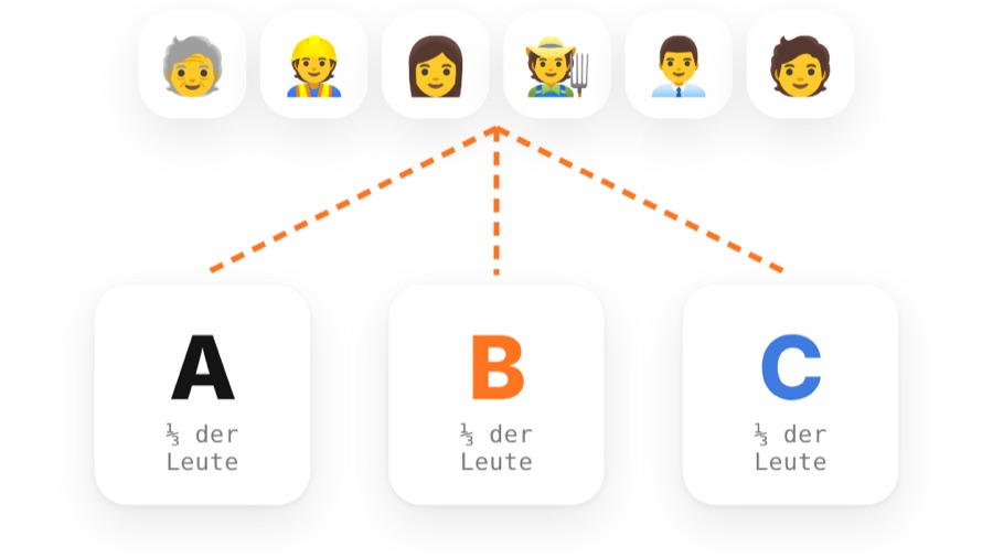 Besucher werden zufällig auf Version A, B und C aufgeteilt, je ein Drittel